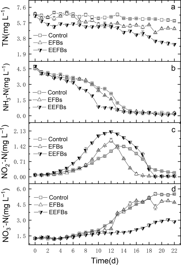 Study On The Experimental Performance By Electrolysis Integrated Ecological Floating Bed For Nitrogen And Phosphorus Removal In Eutrophic Water Scientific Reports