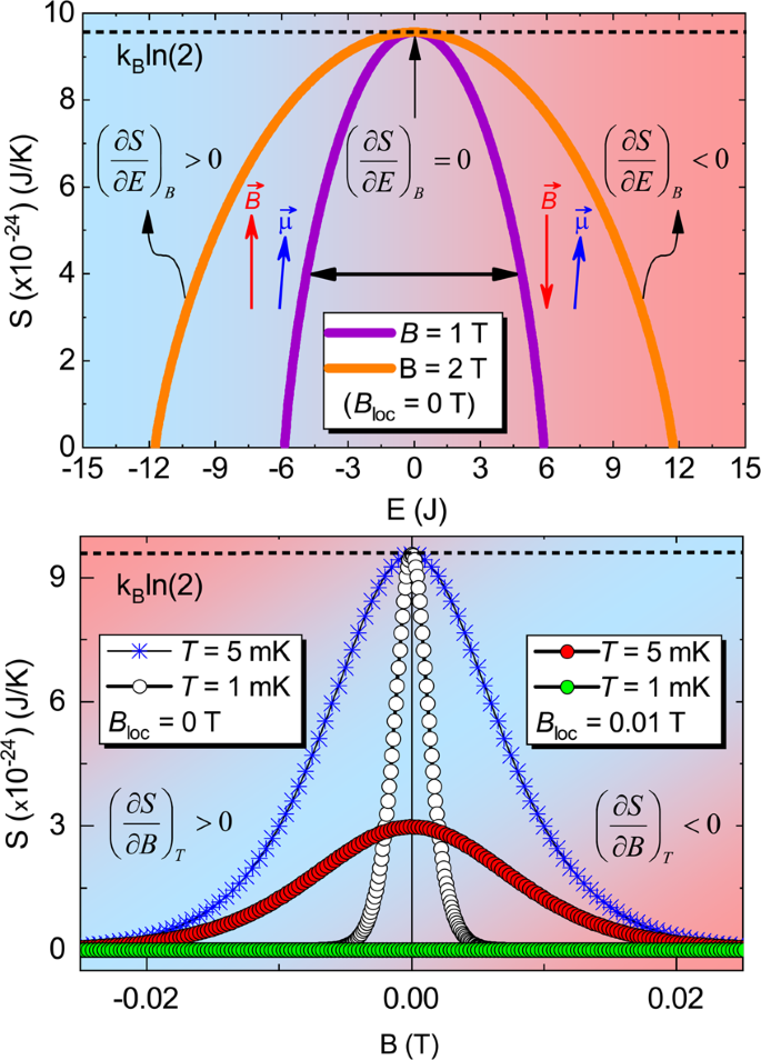 Unveiling The Physics Of The Mutual Interactions In Paramagnets Scientific Reports