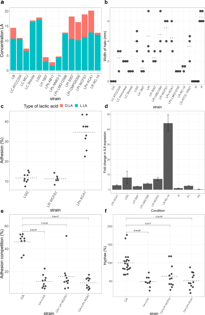 Impact of a lactobacilli-containing gel on vulvovaginal candidosis and the  vaginal microbiome | Scientific Reports