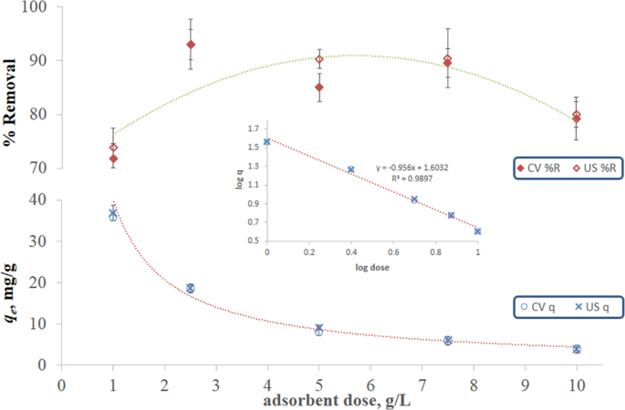 Novel Approach For Effective Removal Of Methylene Blue Dye From Water Using Fava Bean Peel Waste Scientific Reports