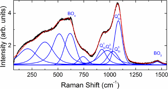 Structural investigation of borosilicate glasses containing lanthanide ions  | Scientific Reports