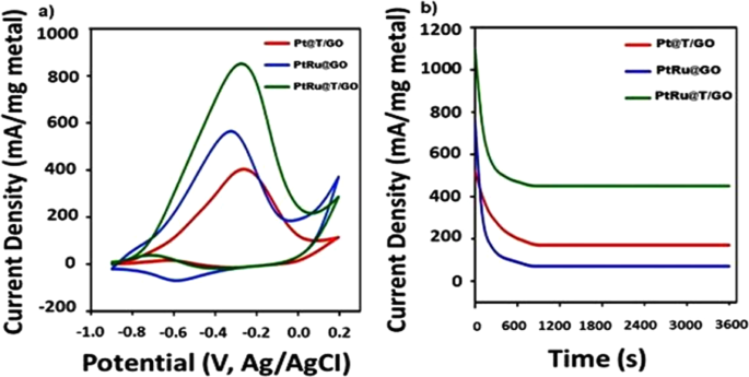 Monodisperse Thiourea Functionalized Graphene Oxide Based Ptru Nanocatalysts For Alcohol Oxidation Scientific Reports