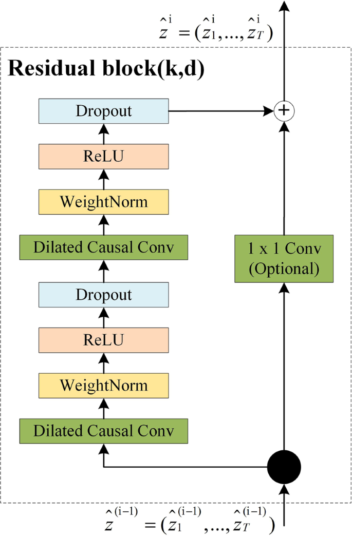 tcn machine learning