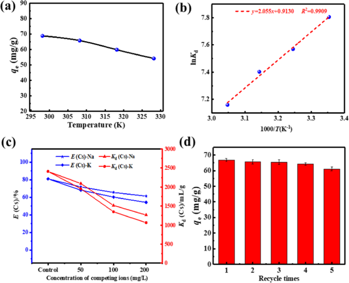 Facile Synthesis Of Porous Polymer Using Biomass Polyphenol Source For Highly Efficient Separation Of Cs From Aqueous Solution Scientific Reports