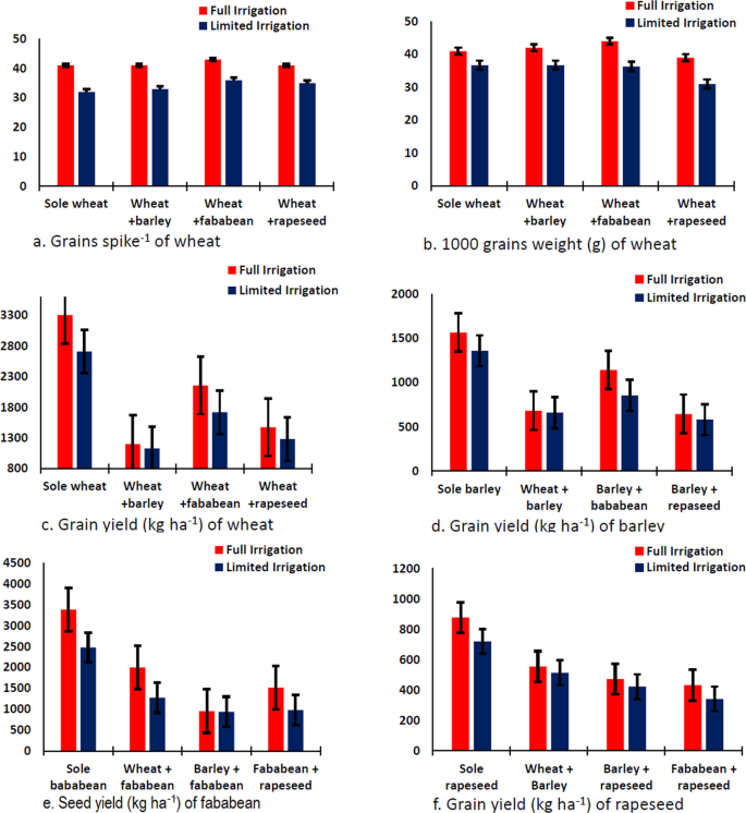 Influence Of Irrigation Regimes On Competition Indexes Of Winter And Summer Intercropping System Under Semi Arid Regions Of Pakistan Scientific Reports