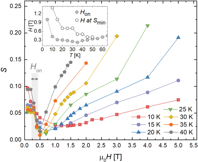 Vortex Phases And Glassy Dynamics In The Highly Anisotropic Superconductor Hgba 2 Cuo 4 D Scientific Reports