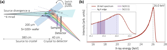 Energy Dispersive X Ray Absorption Spectroscopy With An Inverse Compton Source Scientific Reports