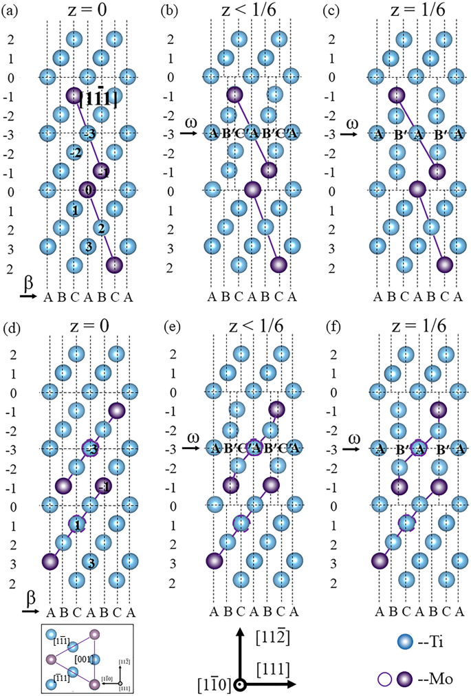 Origin Of W Phase Formation In Metastable B Type Ti Mo Alloys Cluster Structure And Stacking Fault Scientific Reports