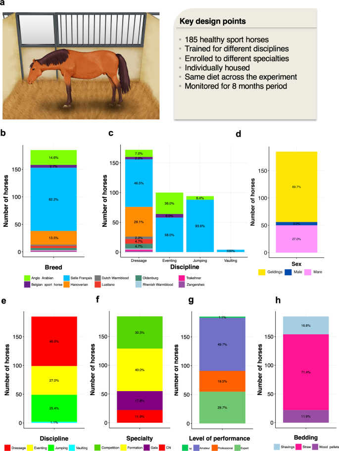 Priming for welfare gut microbiota is associated with equitation conditions and behavior in horse athletes Scientific Reports photo