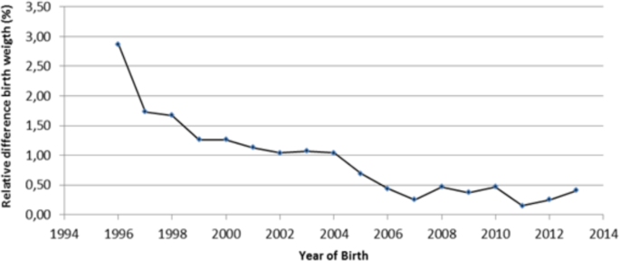 Inequalities in birth weight and maternal education: a time-series study  from 1996 to 2013 in Brazil | Scientific Reports