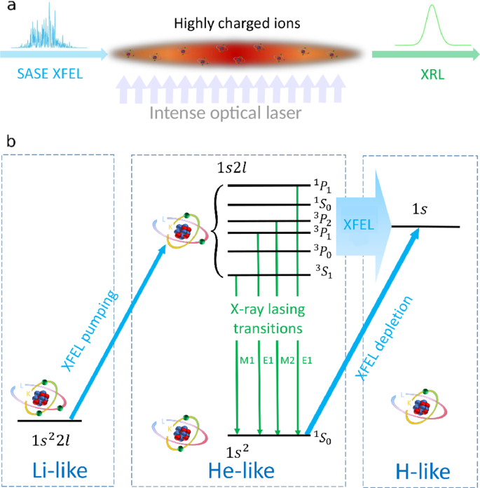 Narrow-band hard-x-ray lasing with highly charged ions | Scientific Reports
