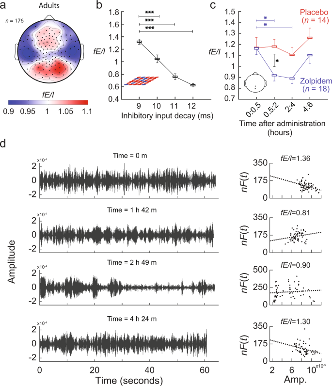 Measurement of excitation-inhibition ratio in autism spectrum disorder  using critical brain dynamics | Scientific Reports