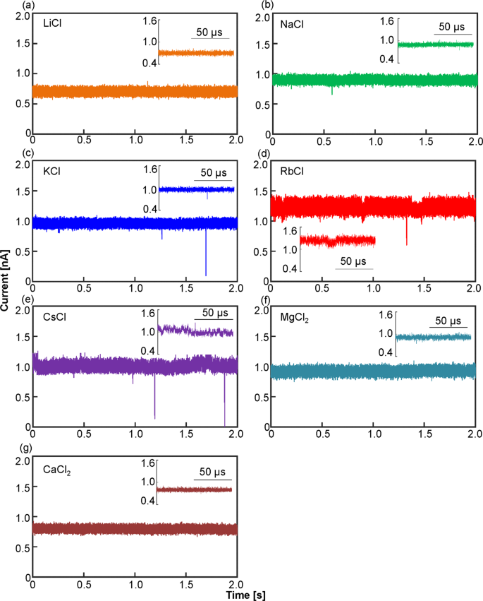 Low Frequency Noise Induced By Cation Exchange Fluctuation On The Wall Of Silicon Nitride Nanopore Scientific Reports