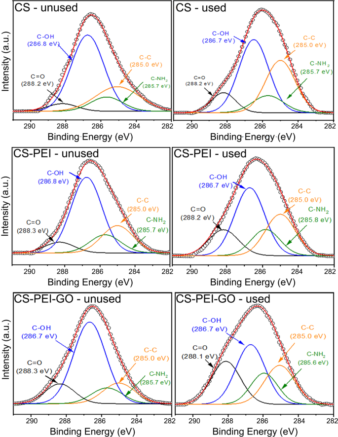 Redox mechanisms of conversion of Cr(VI) to Cr(III) by graphene  oxide-polymer composite | Scientific Reports