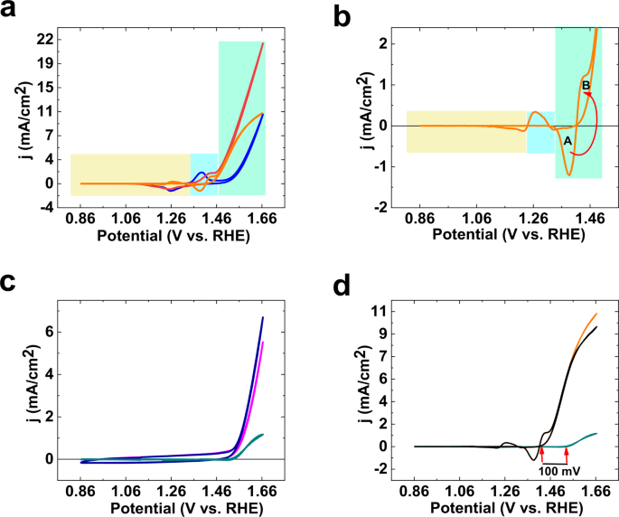 Oxygen Evolution Reaction By Nickel Nickel Oxide Interface In The Presence Of Ferrate Vi Scientific Reports