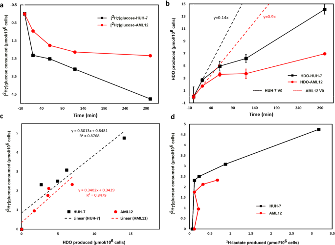 Hdo Production From 2 H 7 Glucose Quantitatively Identifies Warburg Metabolism Scientific Reports