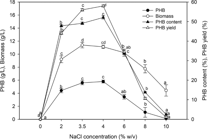 Bioplastic Poly 3 Hydroxybutyrate Production By The Marine Bacterium Pseudodonghicola Xiamenensis Through Date Syrup Valorization And Structural Assessment Of The Biopolymer Scientific Reports