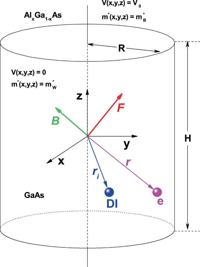 Donor Impurity Related Optical And Electronic Properties Of Cylindrical Gaas Al X Ga 1 X As Quantum Dots Under Tilted Electric And Magnetic Fields Scientific Reports