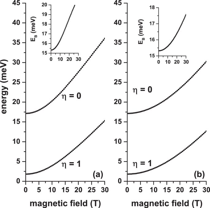 Donor Impurity Related Optical And Electronic Properties Of Cylindrical Gaas Al X Ga 1 X As Quantum Dots Under Tilted Electric And Magnetic Fields Scientific Reports