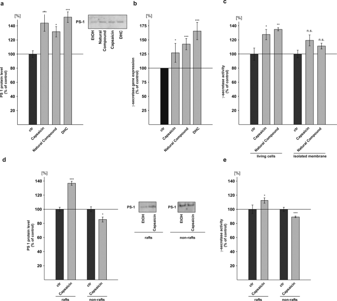 The Impact Of Capsaicinoids On App Processing In Alzheimer S Disease In Sh Sy5y Cells Scientific Reports