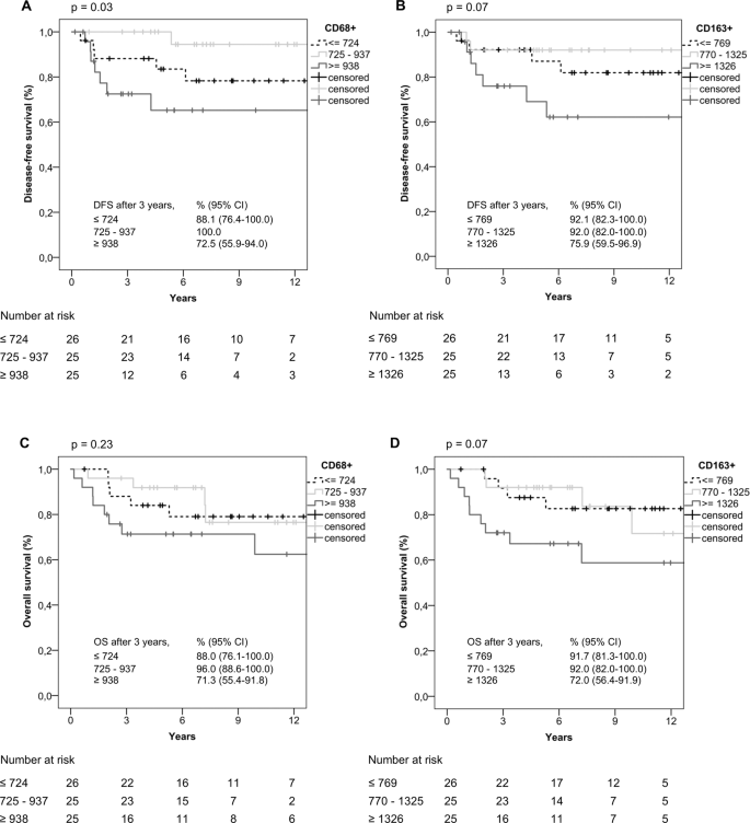 Tumor Associated Macrophages In Classical Hodgkin Lymphoma Hormetic Relationship To Outcome Scientific Reports