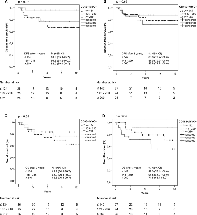 Tumor Associated Macrophages In Classical Hodgkin Lymphoma Hormetic Relationship To Outcome Scientific Reports