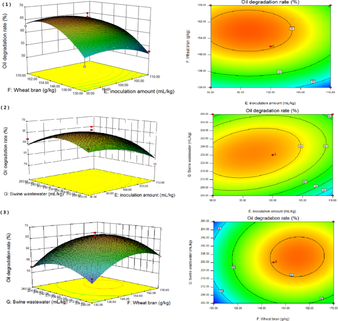 research paper on bioremediation of oil spills figure 3