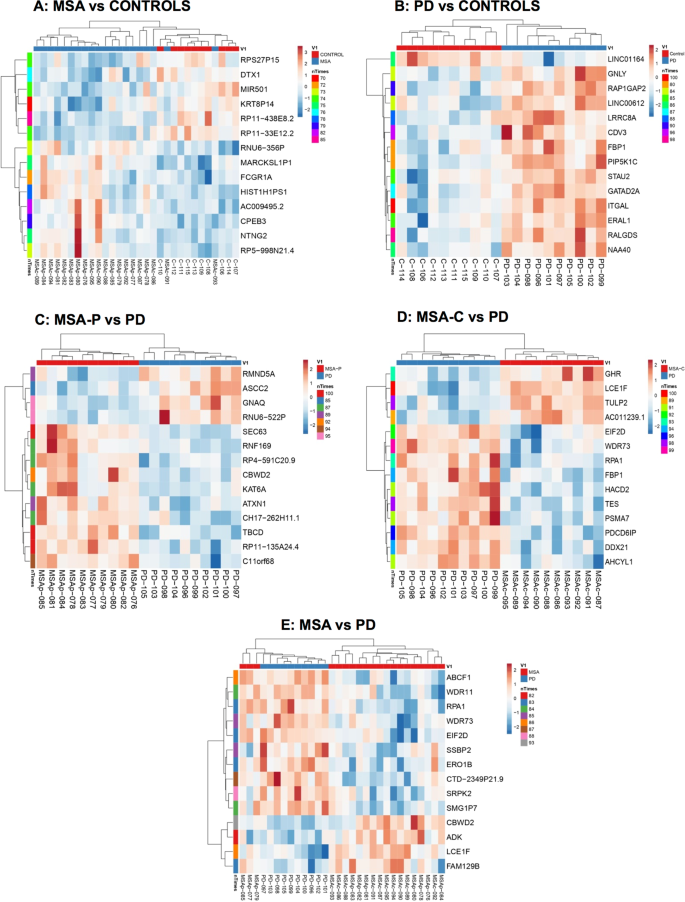 Transcriptomic Differences In Msa Clinical Variants Scientific Reports