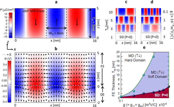 Multi Domain Negative Capacitance Effects In Metal Ferroelectric Insulator Semiconductor Metal Stacks A Phase Field Simulation Based Study Scientific Reports