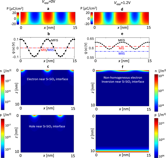 Multi Domain Negative Capacitance Effects In Metal Ferroelectric Insulator Semiconductor Metal Stacks A Phase Field Simulation Based Study Scientific Reports