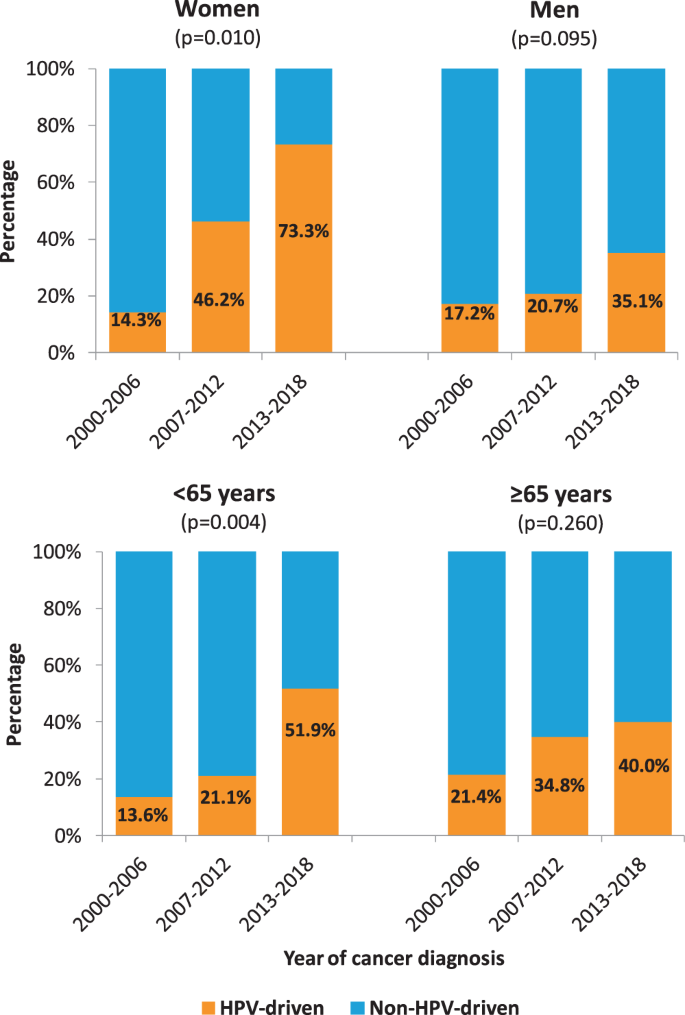 hpv oropharyngeal cancer age)