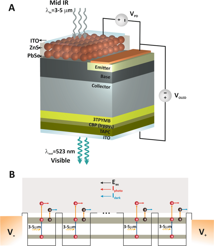 Ultra High-efficiency Integrated Mid Infrared Up-conversion System | Scientific Reports