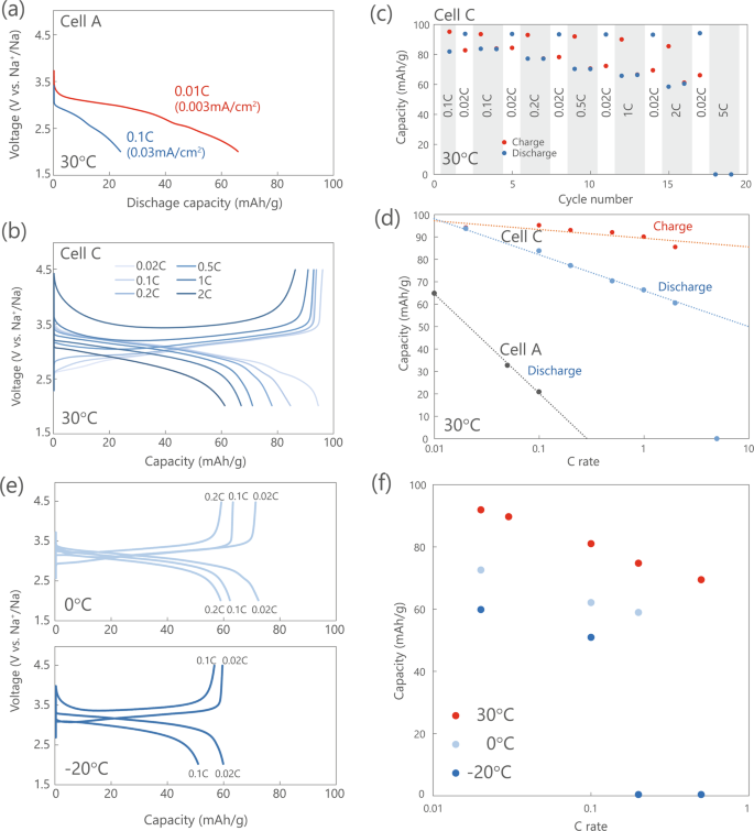 Enhanced rate capabilities in a glass-ceramic-derived sodium  all-solid-state battery | Scientific Reports