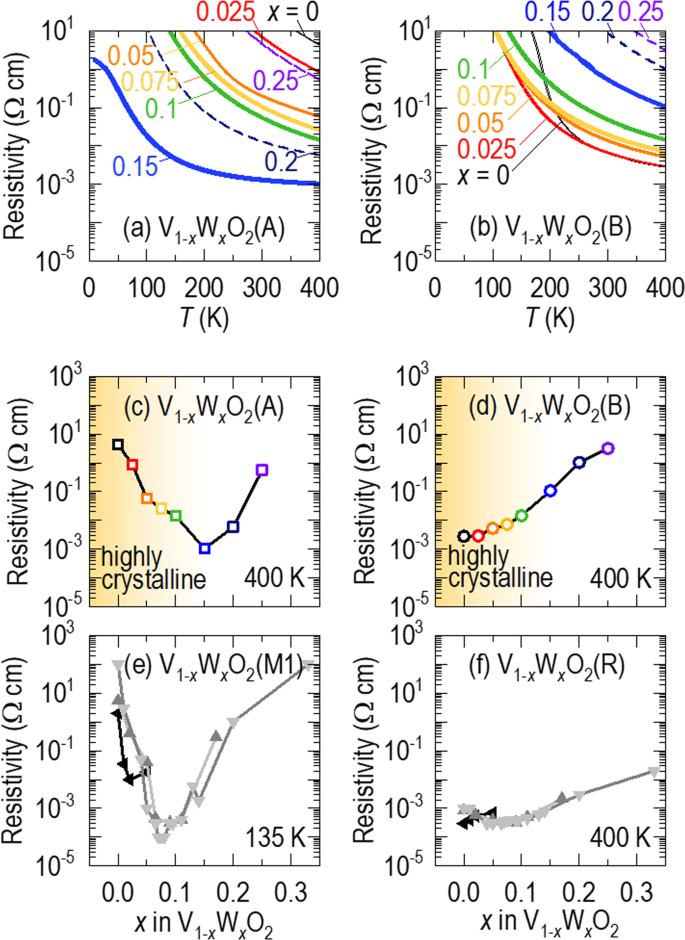 Tunable Resistivity Of Correlated Vo 2 A And Vo 2 B Via Tungsten Doping Scientific Reports