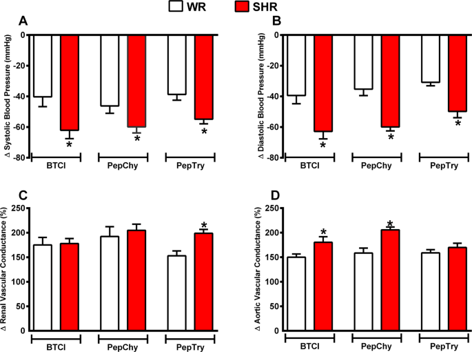 Blood Pressure Lowering Effects Of A Bowman Birk Inhibitor And Its Derived Peptides In Normotensive And Hypertensive Rats Scientific Reports