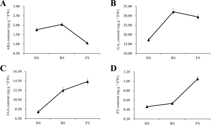 Transcriptome Profiling Of The Flowering Transition In Saffron Crocus Sativus L Scientific Reports