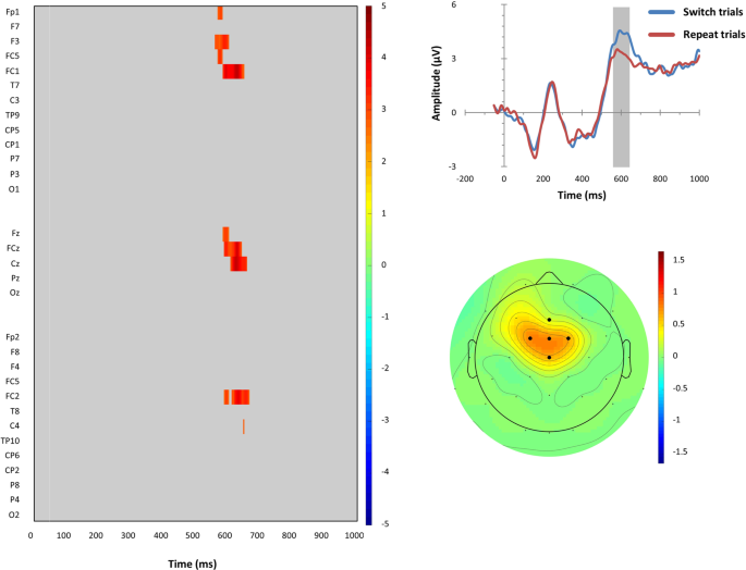Cognitive Flexibility And N2 P3 Event Related Brain Potentials Scientific Reports