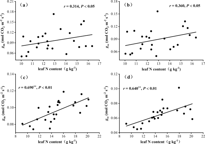 Effects Of Nitrogen Additions On Mesophyll And Stomatal Conductance In Manchurian Ash And Mongolian Oak Scientific Reports