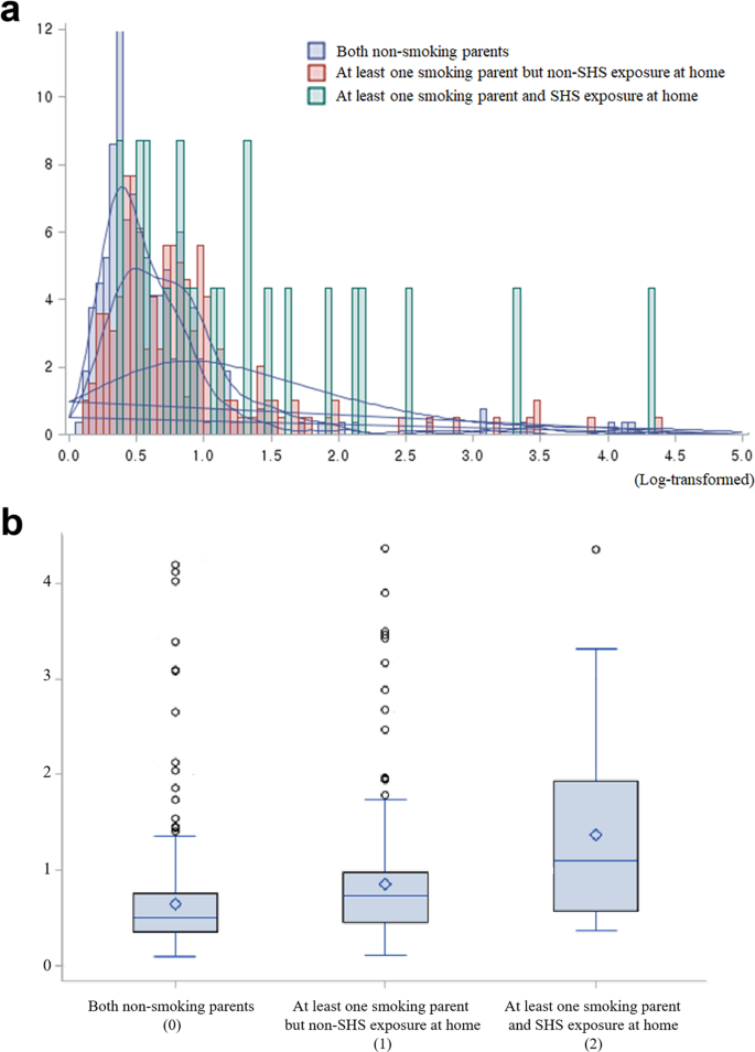 Living with parents who smoke predicts levels of toxicant exposure 