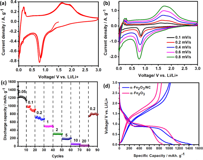 Magnetic field assisted high capacity durable Li-ion battery using magnetic  α-Fe2O3 nanoparticles decorated expired drug derived N-doped carbon anode |  Scientific Reports