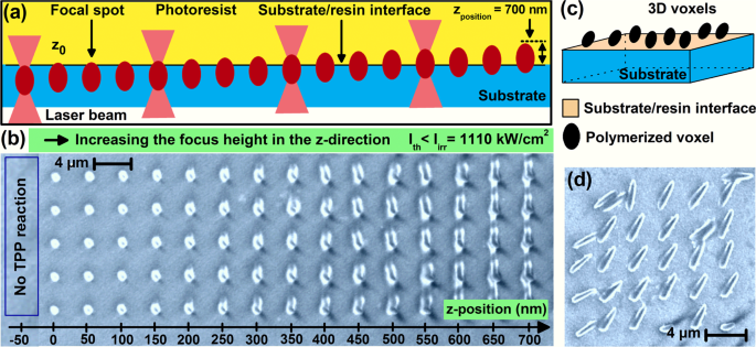 Voxels Optimization In 3d Laser Nanoprinting Scientific Reports
