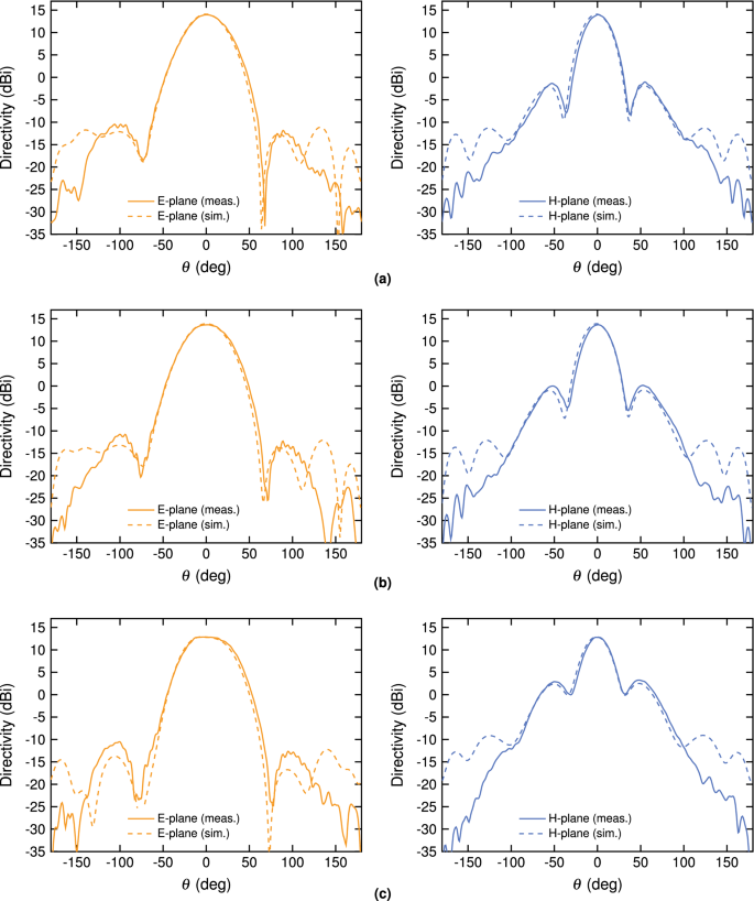 First Demonstration Of Machine Designed Ultra Flat Low Cost Directive Antenna Scientific Reports