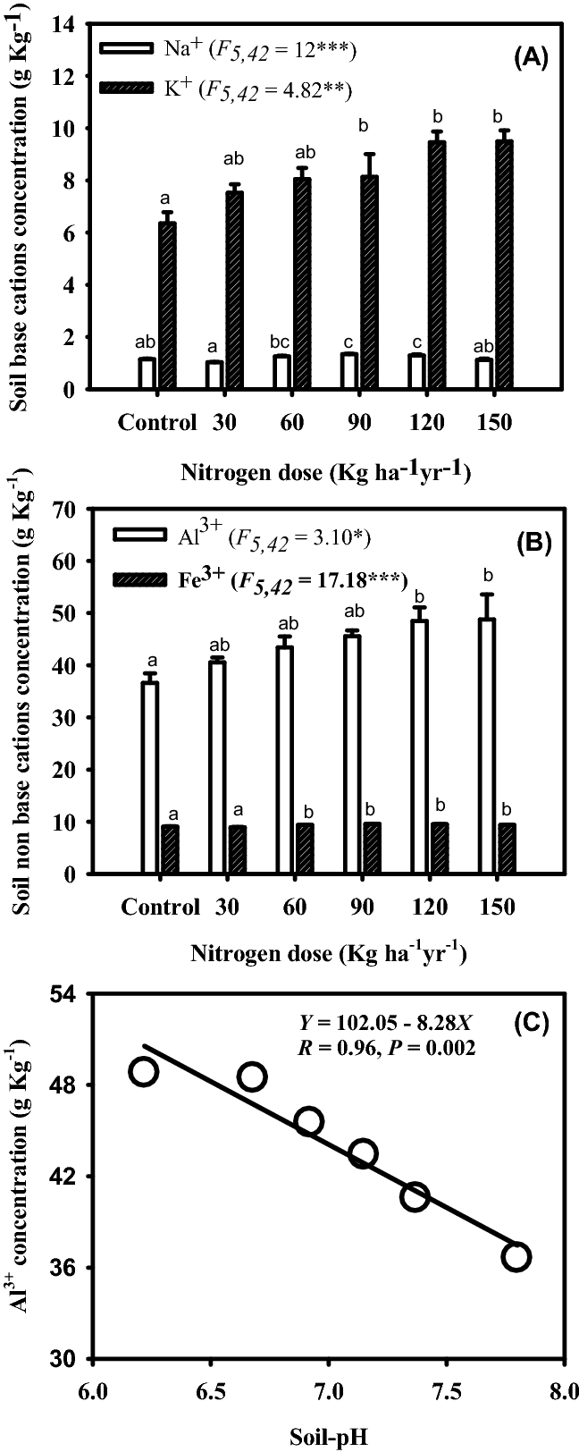 Effect Of Nitrogen N Deposition On Soil N Processes A Holistic Approach Scientific Reports