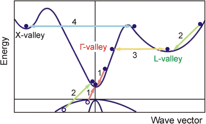 Impact ionization and intervalley electron scattering in InSb and InAs  induced by a single terahertz pulse | Scientific Reports