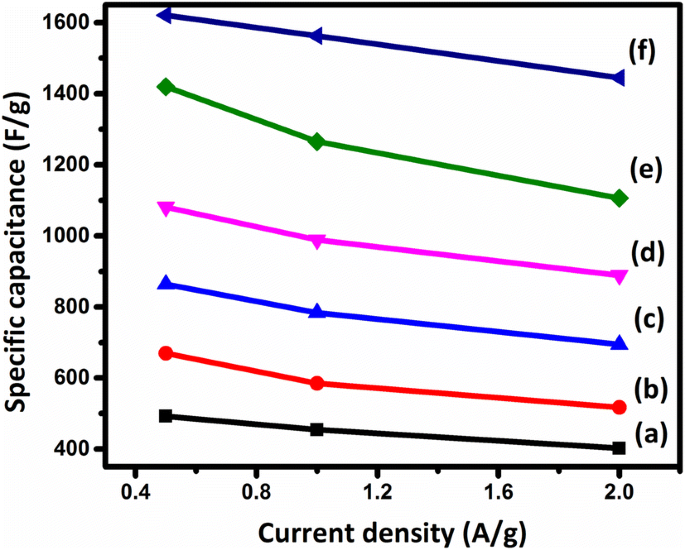 Incremental Substitution Of Ni With Mn In Nife 2 O 4 To Largely Enhance Its Supercapacitance Properties Scientific Reports
