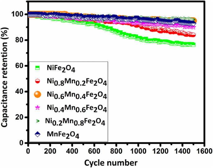 Incremental Substitution Of Ni With Mn In Nife 2 O 4 To Largely Enhance Its Supercapacitance Properties Scientific Reports