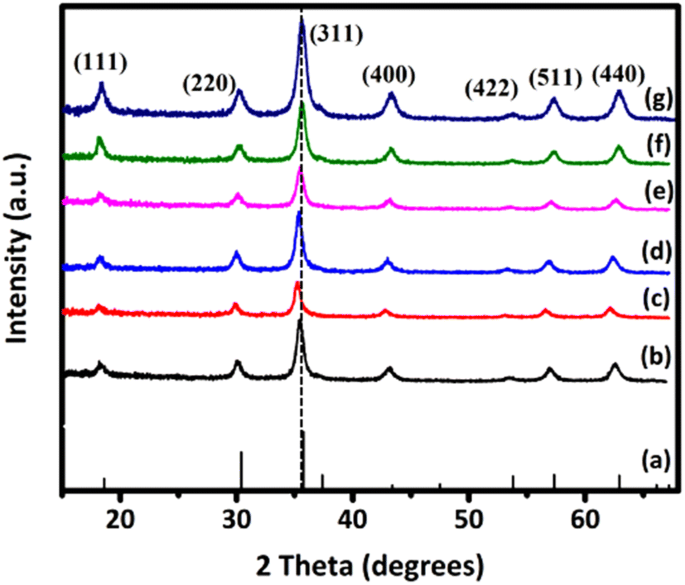 Incremental Substitution Of Ni With Mn In Nife 2 O 4 To Largely Enhance Its Supercapacitance Properties Scientific Reports