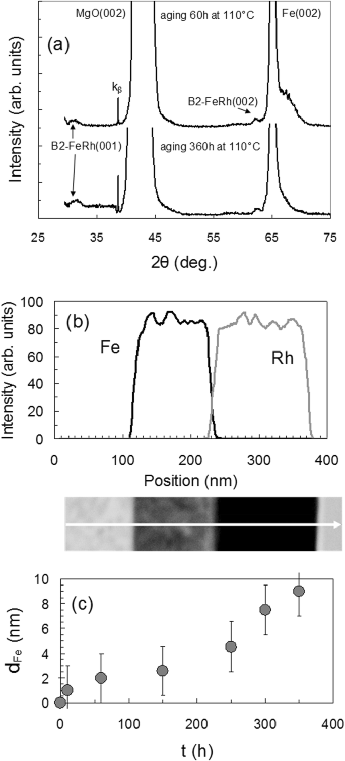 Solid State Synthesis Magnetic And Structural Properties Of Interfacial B2 Ferh 001 Layers In Rh Fe 001 Films Scientific Reports
