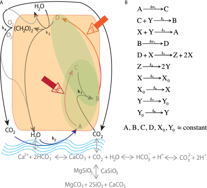 Self Sustained Oscillations And Global Climate Changes Scientific Reports