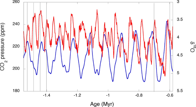 Self Sustained Oscillations And Global Climate Changes Scientific Reports